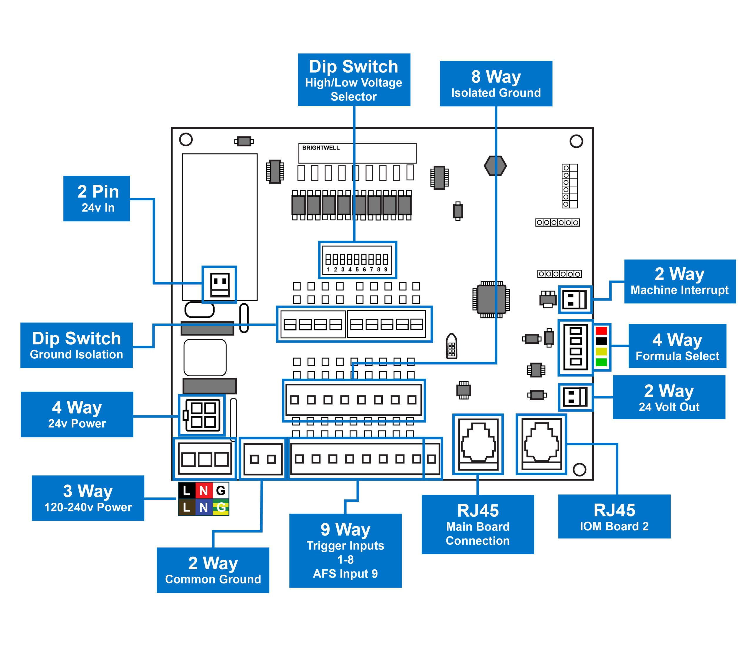 IOM-layout