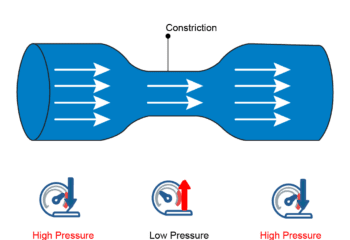 Venturi effect in Brightwell solutions